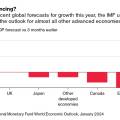 World Economy Latest: The Perils Behind a Single-Engined Global Growth