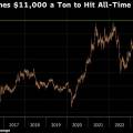 Copper Hits Record Above $11,000 on Bets That Shortage Looms