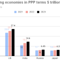 bne IntelliNews – Russia overtakes Japan to become the fourth largest economy in the world in PPP terms